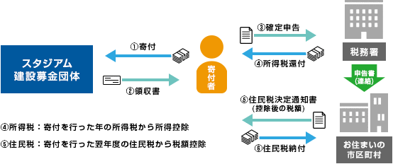 個人の場合